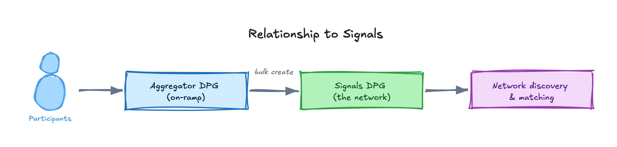 Participants flow into the Aggregator DPG (the on-ramp), which bulk-creates signals in the Signals DPG (the network), enabling network discovery and matching