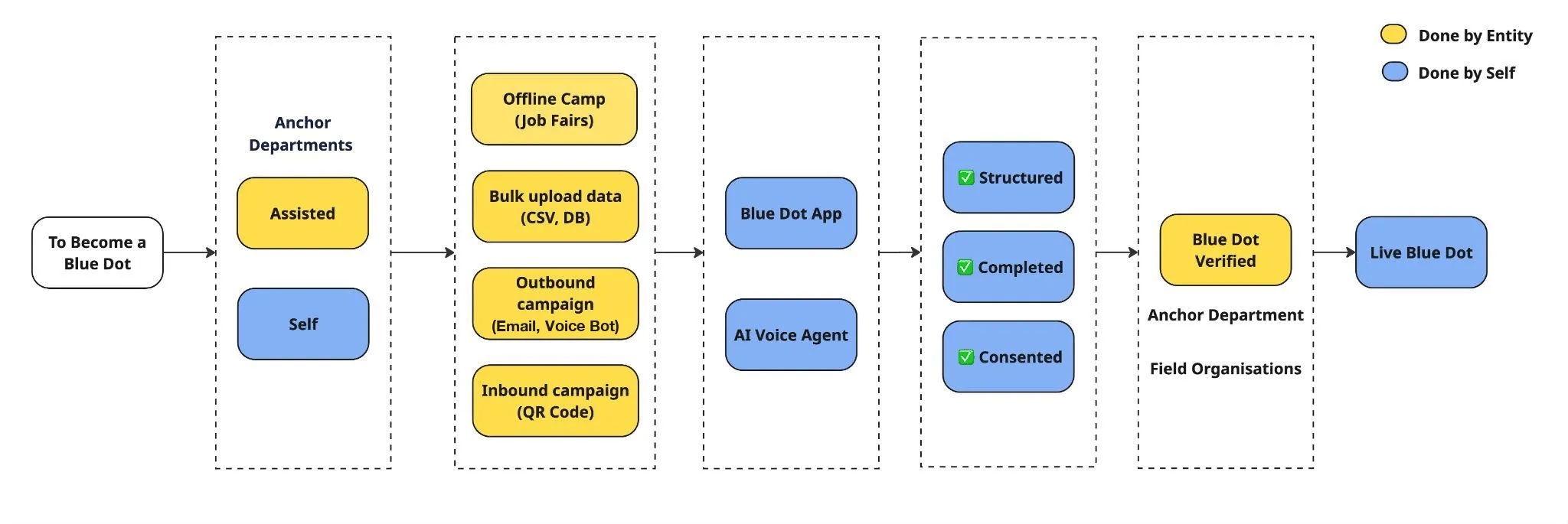 The Blue Dot lifecycle, left to right: To Become a Blue Dot, then anchor departments choose Assisted or Self, then one of four intake methods (offline camp at job fairs, bulk upload of CSV or DB data, outbound campaign over email or voice bot, inbound campaign by QR code), then the participant completes their profile on the Blue Dot App or with the AI Voice Agent, then three automatic checks (structured, completed, consented), then Blue Dot Verified by the anchor department or field organisations, then Live Blue Dot