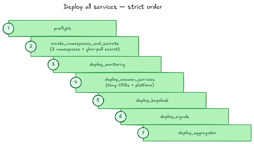 deploy_all_services runs in strict order: 1 preflight, 2 create_namespaces_and_secrets (3 namespaces + ghcr-pull secret), 3 deploy_monitoring, 4 deploy_common_services (Kong CRDs + platform), 5 deploy_keycloak, 6 deploy_signals, 7 deploy_aggregator