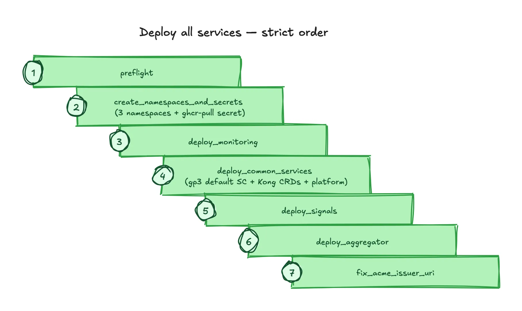 deploy_all_services runs in strict order: 1 preflight, 2 create_namespaces_and_secrets (3 namespaces + ghcr-pull secret), 3 deploy_monitoring, 4 deploy_common_services (gp3 default SC + Kong CRDs + platform), 5 deploy_signals, 6 deploy_aggregator, 7 fix_acme_issuer_uri