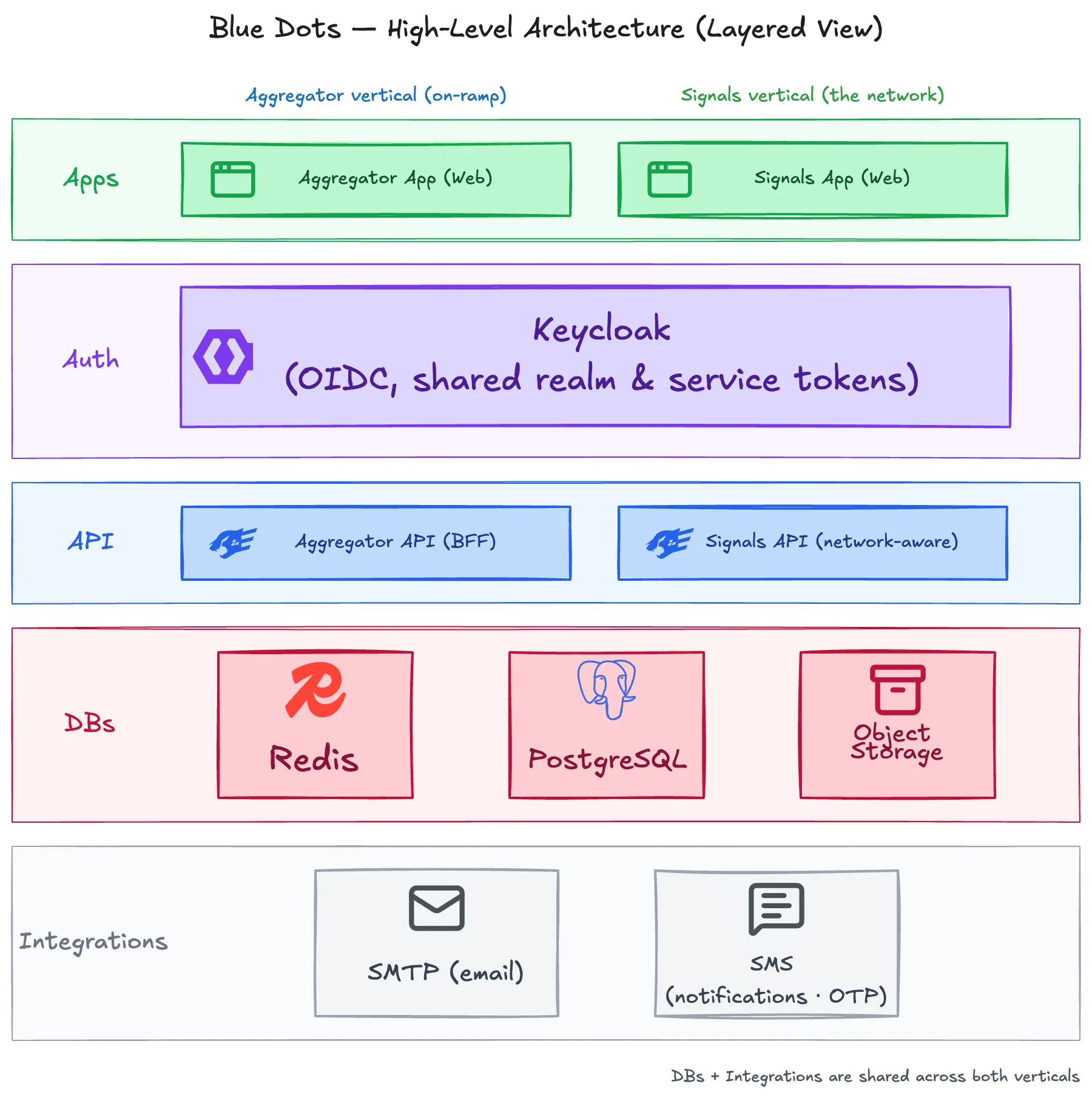 The Blue Dots layered architecture: Apps (Aggregator App, Signals App); Auth — a single Keycloak spanning both verticals (OIDC, shared realm and service tokens); API (Aggregator API BFF, Signals API network-aware); shared datastores (Redis, PostgreSQL, Object Storage) and integrations (SMTP, SMS). DBs and integrations are shared across both verticals.