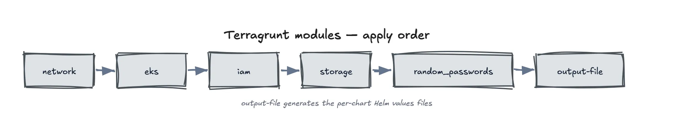 Terragrunt modules apply in order: network, eks, iam, storage, random_passwords, output-file — output-file generates the per-chart Helm values files