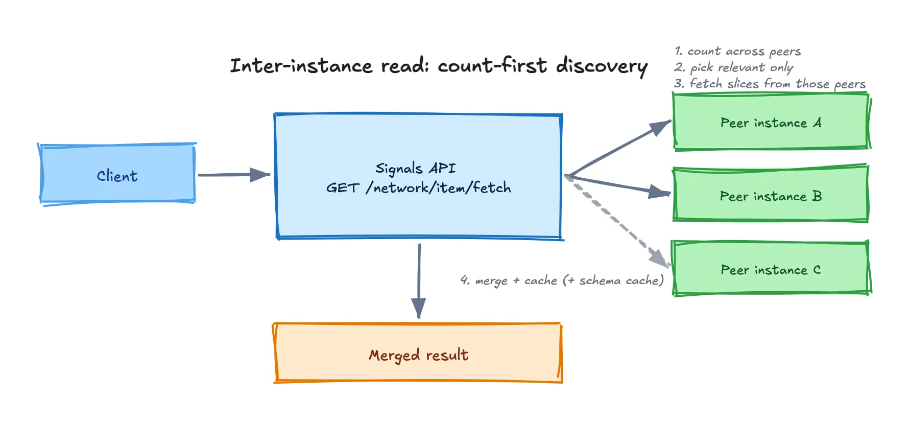 A client calls GET /network/item/fetch on the Signals API, which counts across peer instances, picks only the relevant peers, fetches slices from them, then merges and caches (including the schema cache) into the merged result