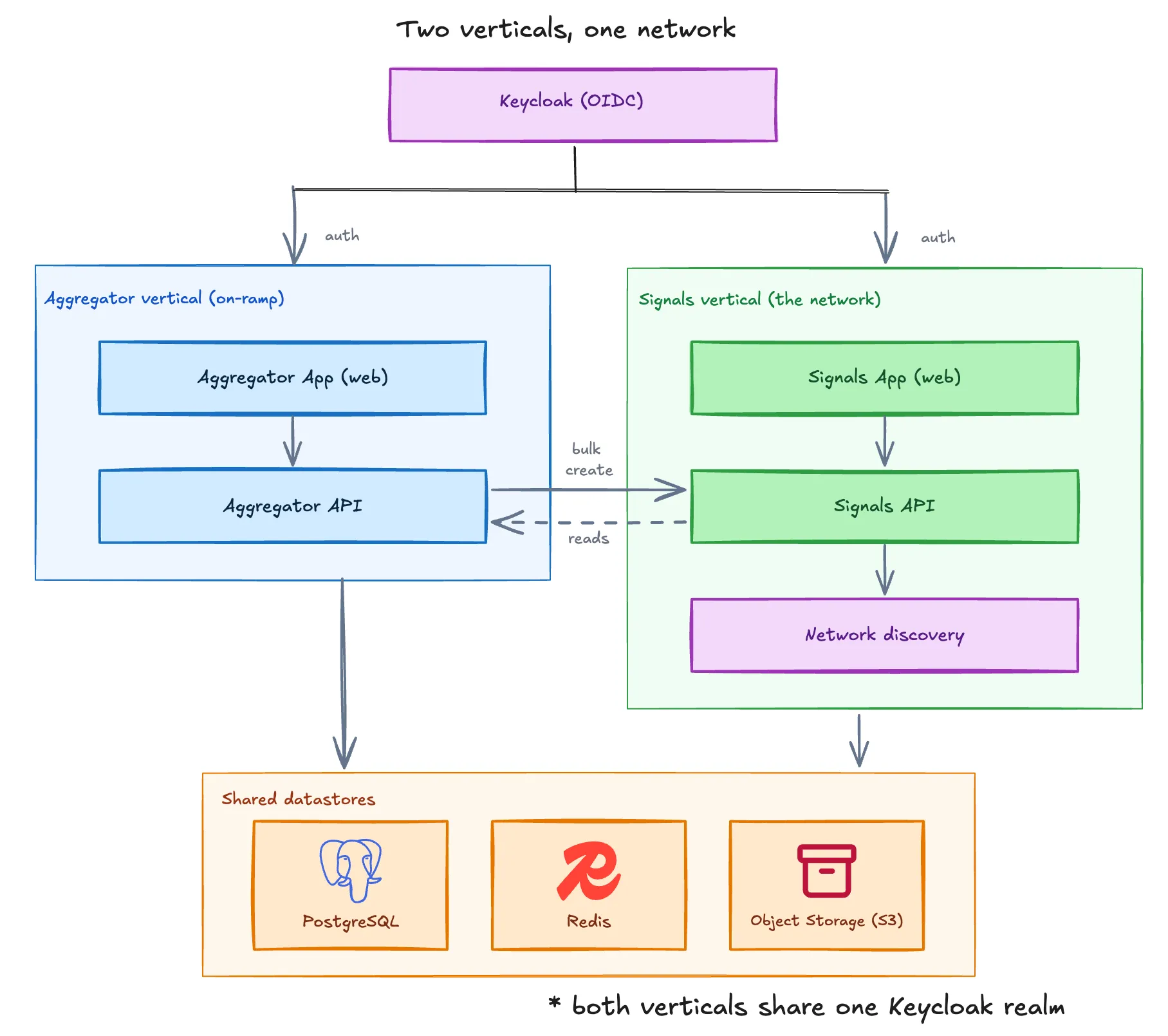 One Keycloak (OIDC) authenticates both verticals: the Aggregator vertical (Aggregator App → Aggregator API) bulk-creates into and reads from the Signals vertical (Signals App → Signals API → Network discovery). Both share PostgreSQL, Redis and Object Storage (S3). Both verticals share one Keycloak realm.